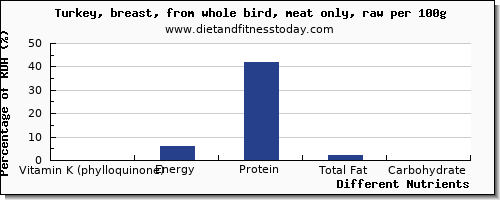 chart to show highest vitamin k (phylloquinone) in vitamin k in turkey breast per 100g